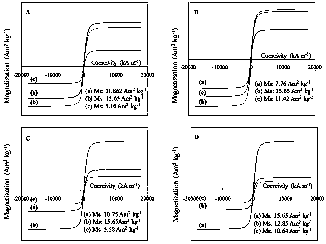 Functional carbon-based magnetic solid acid catalyst synthesized by using one-pot method and application thereof in catalyzing hydrolysis of bagasse to produce sugar