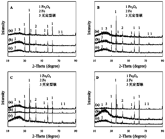 Functional carbon-based magnetic solid acid catalyst synthesized by using one-pot method and application thereof in catalyzing hydrolysis of bagasse to produce sugar