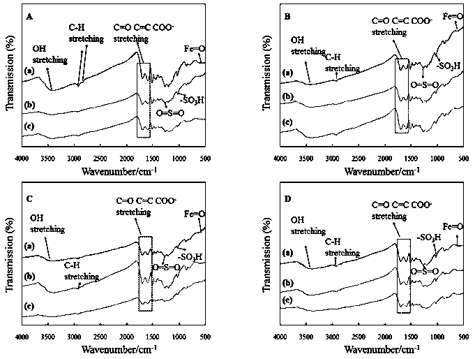 Functional carbon-based magnetic solid acid catalyst synthesized by using one-pot method and application thereof in catalyzing hydrolysis of bagasse to produce sugar