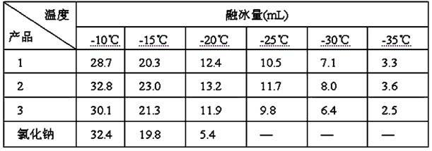 Method for preparing calcium magnesium carboxylate snow-melting agent by utilizing municipal sludge