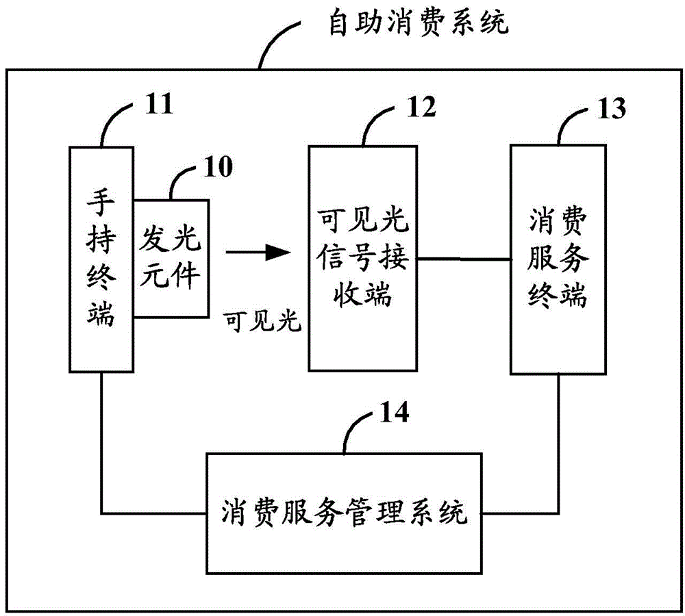 Self-service consumption system and method, and associated equipment