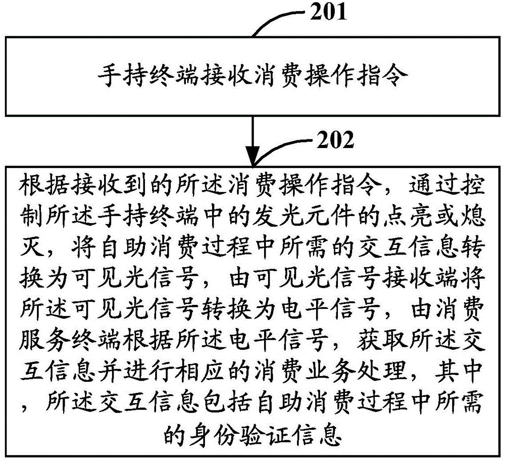 Self-service consumption system and method, and associated equipment