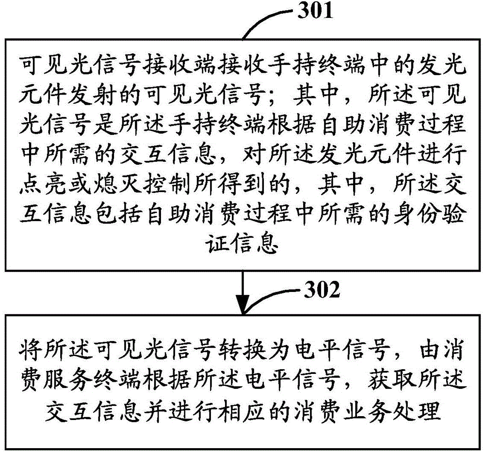 Self-service consumption system and method, and associated equipment