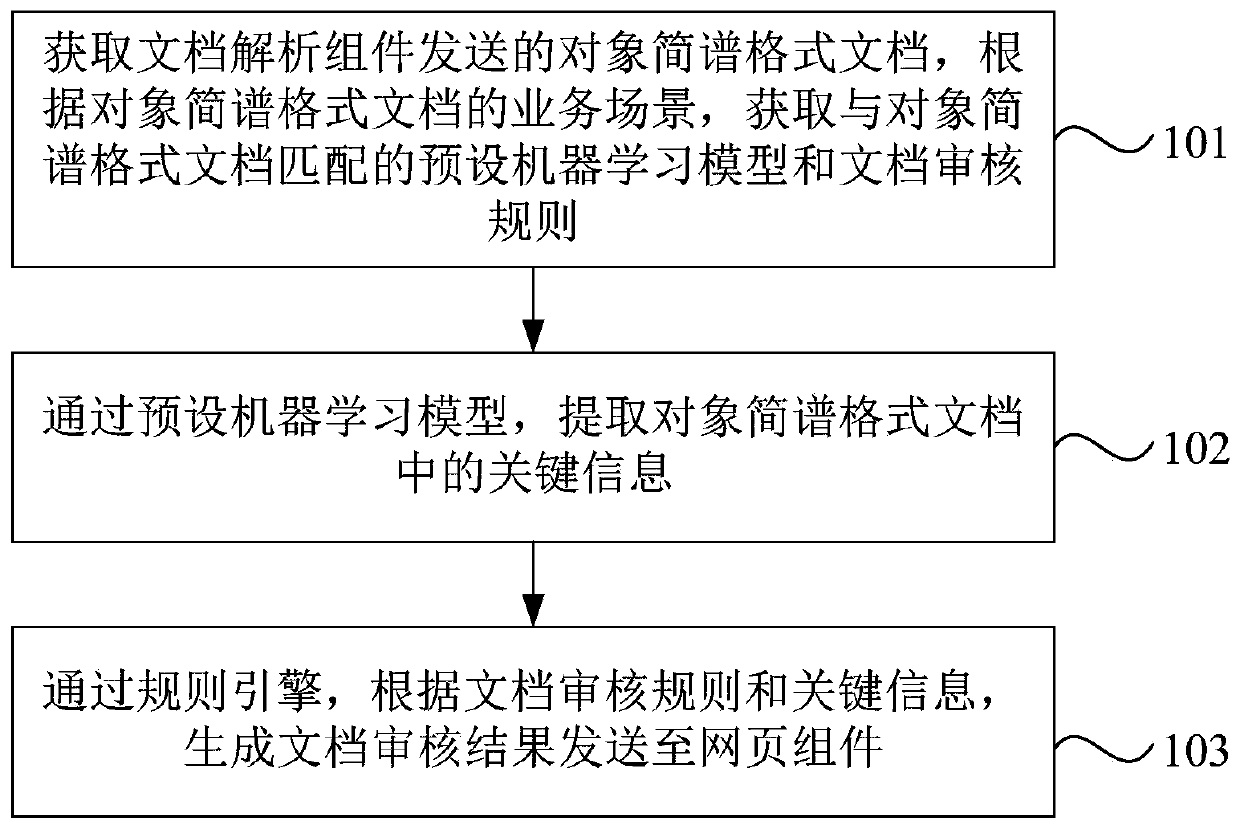 Document auditing method, device and system, equipment and storage medium