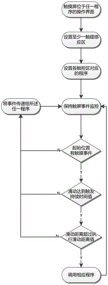 Method for fast calling program or function and system thereof