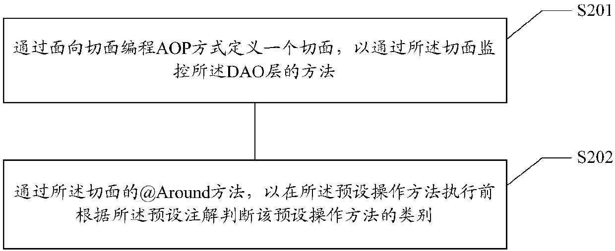 Main and standby database delay time processing method and device, medium and electronic equipment