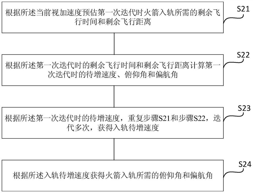 An Iterative Guidance Method Applicable to Launch Vehicle Orbit Correction