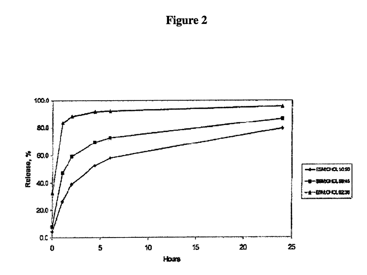 In vitro release assay for liposome encapsulated vincristine