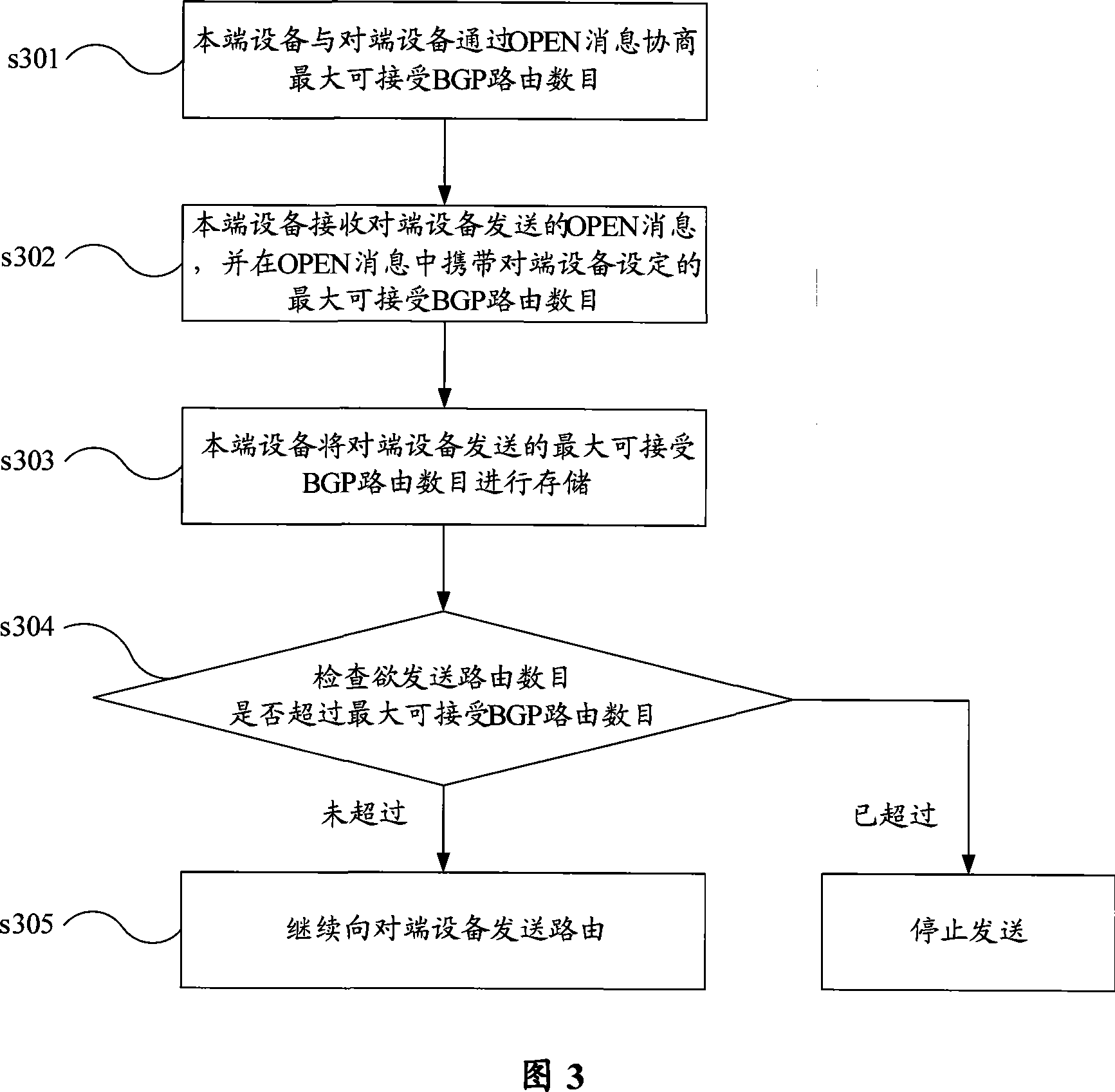 A management method, device and system of BGP route