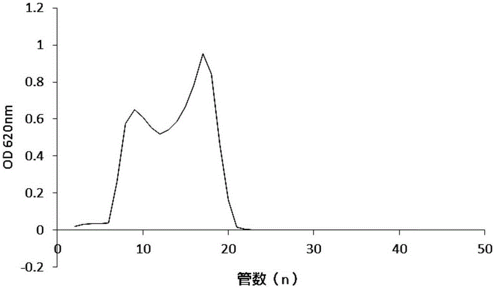 A kind of antioxidative polysaccharide extracted from Cyanosporium cyanophilus and preparation method thereof