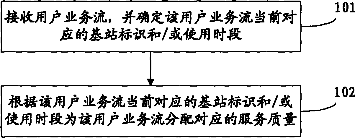 Method and device for controlling service quality