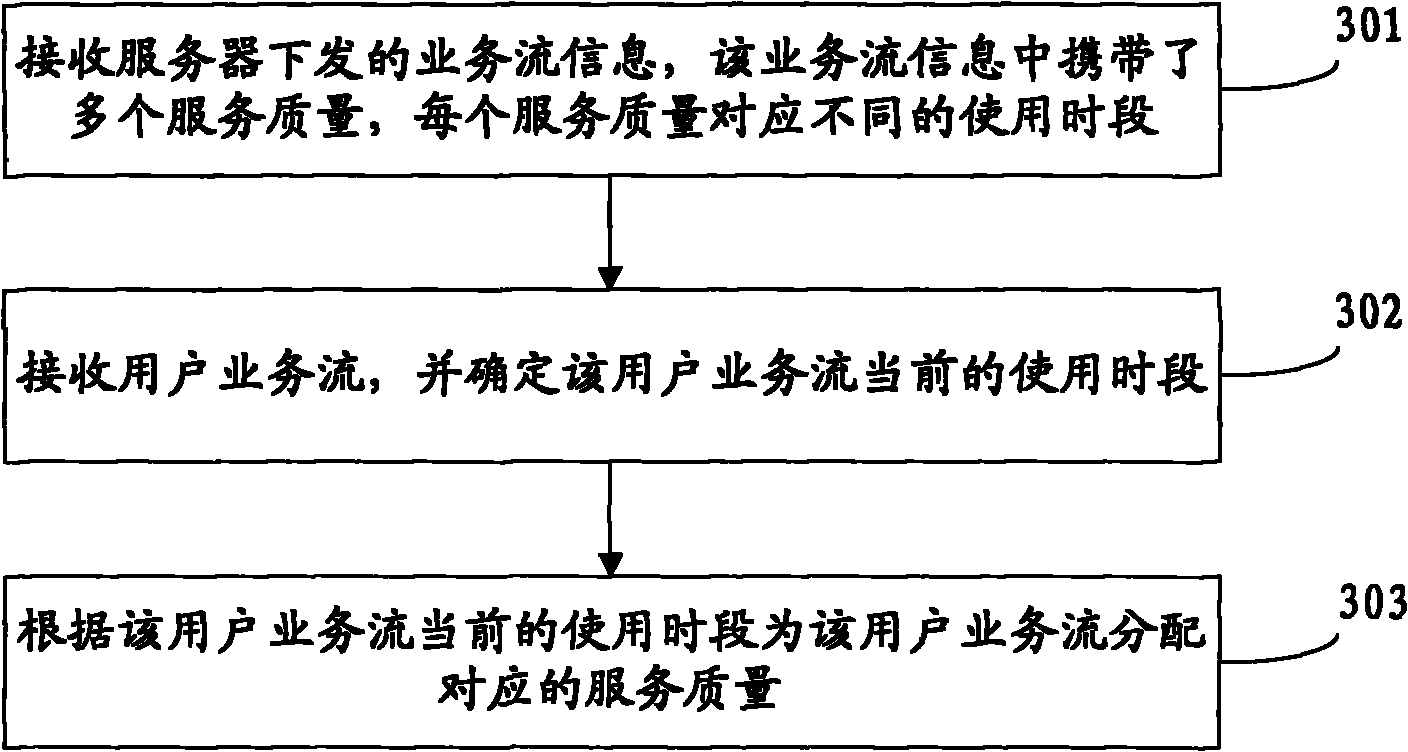 Method and device for controlling service quality