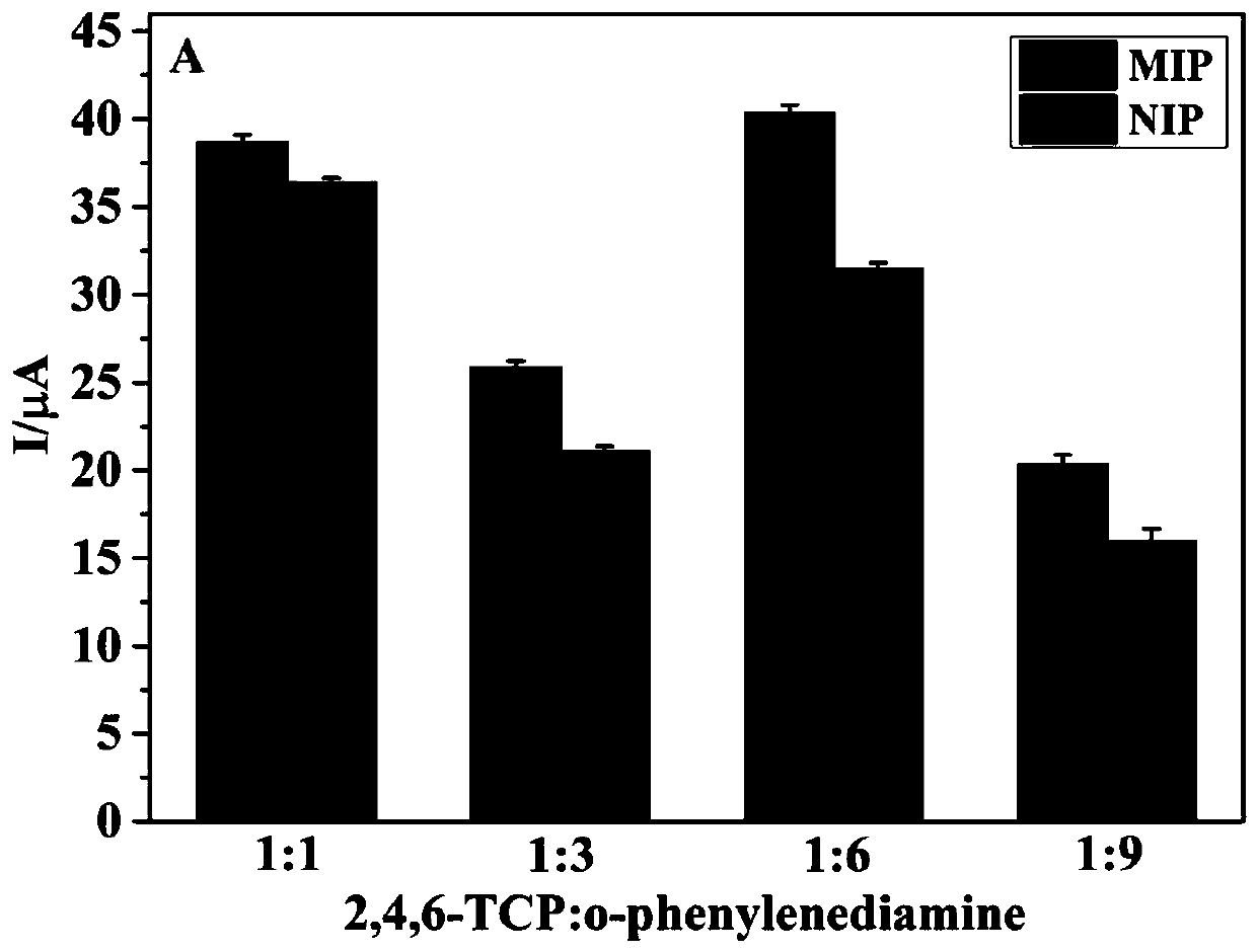 An electrochemical sensor for measuring 2,4,6-trichlorophenol and its preparation and application