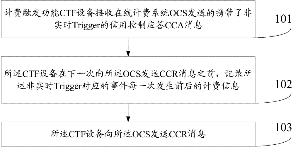 Method and device for information interaction in online charging process