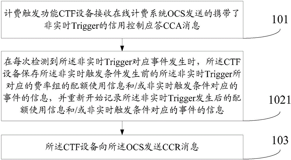 Method and device for information interaction in online charging process