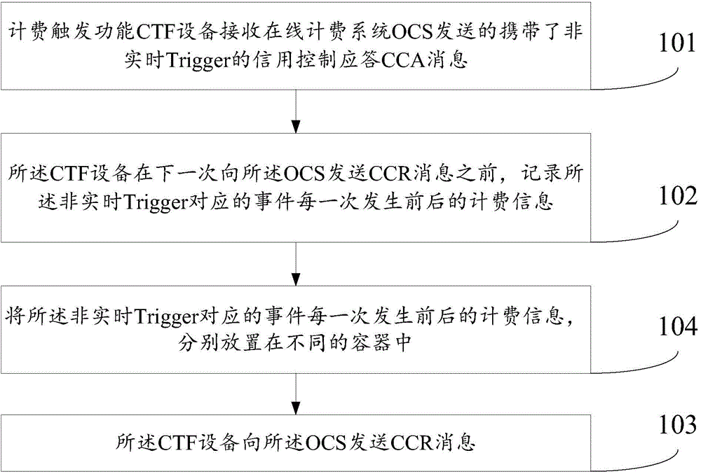 Method and device for information interaction in online charging process