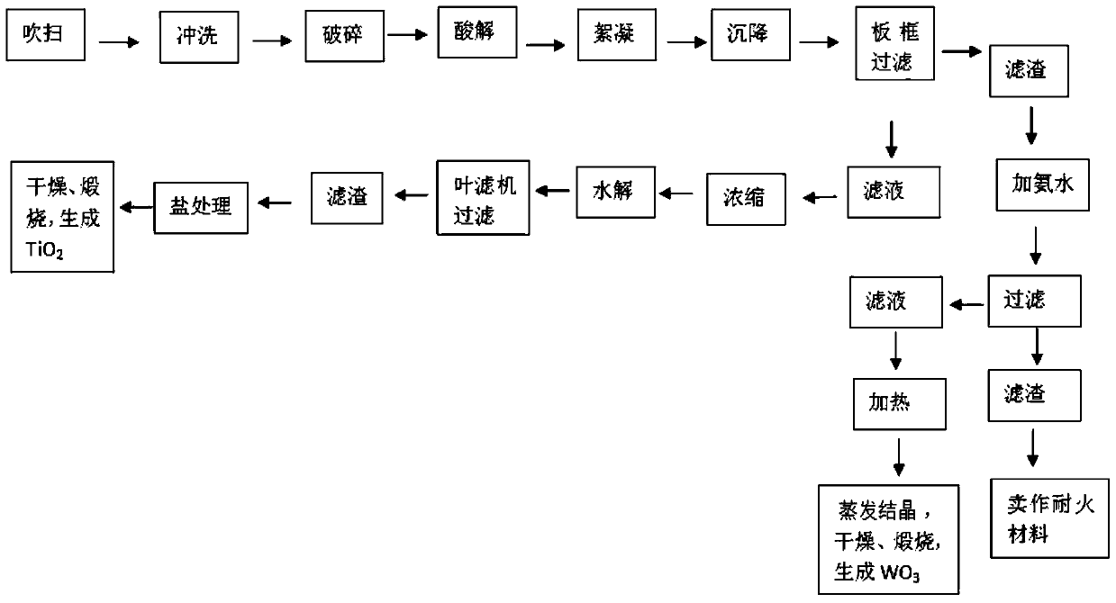 A method and device for recovering ti and w from waste flue gas denitrification catalyst