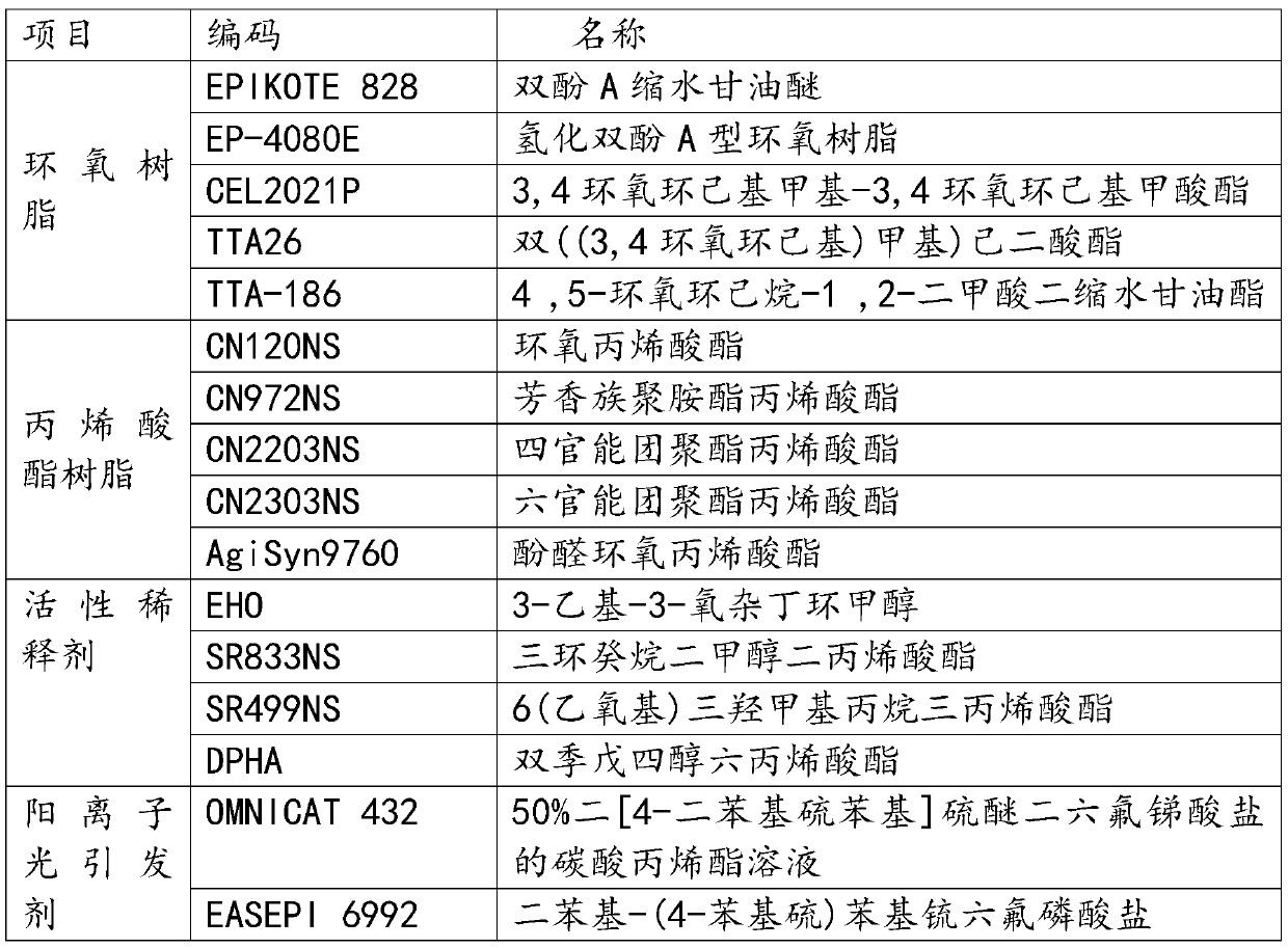 High-temperature-resistant light-cured resin and preparation method thereof