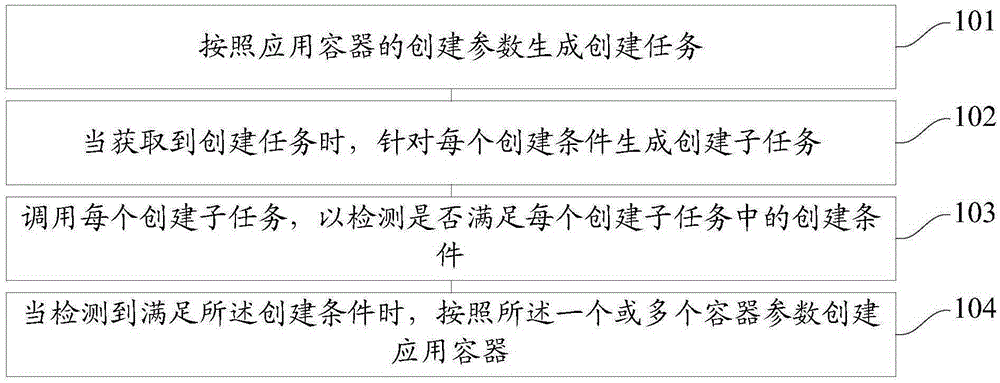 Application container creating method and apparatus