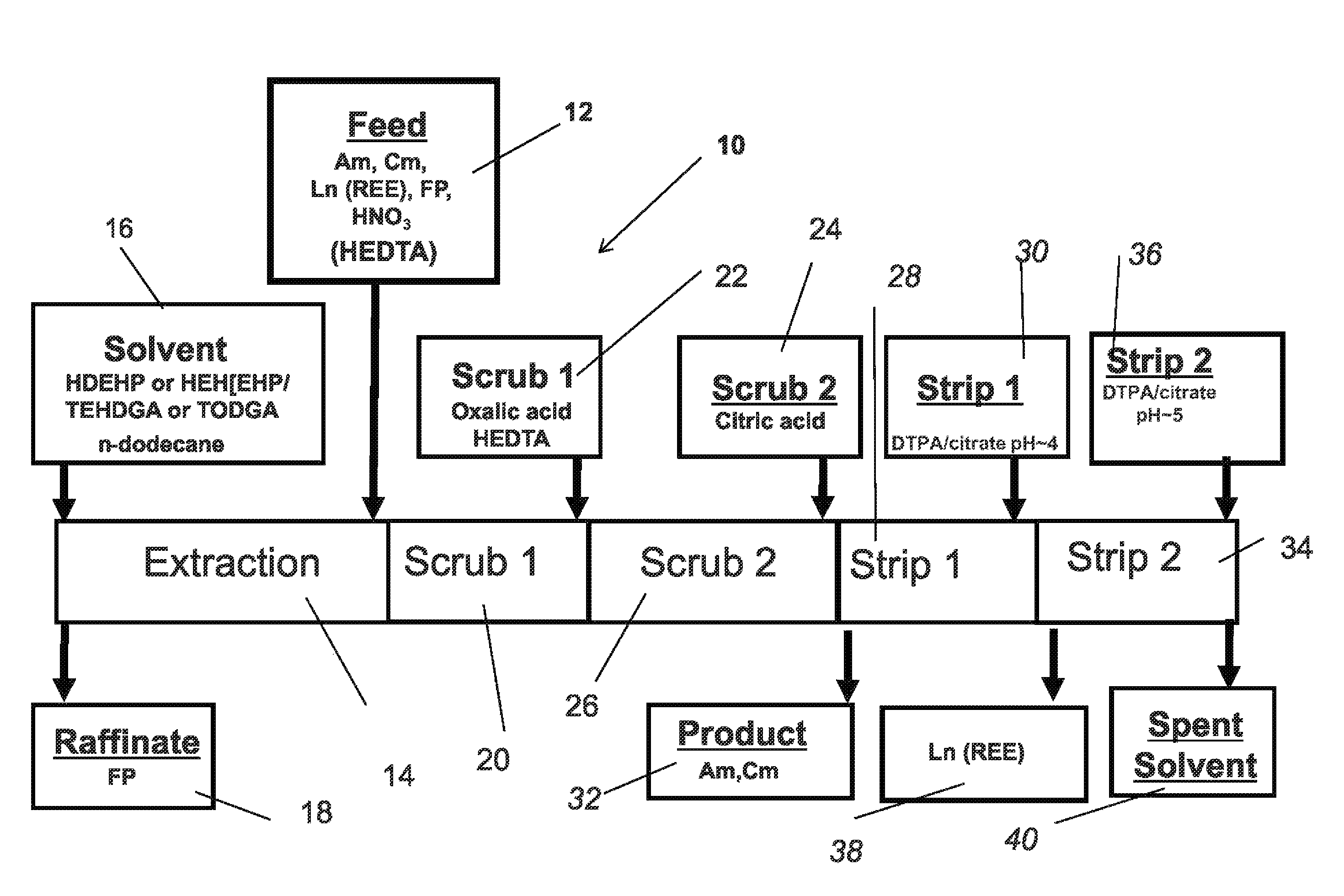 Actinide and lanthanide separation process (ALSEP)