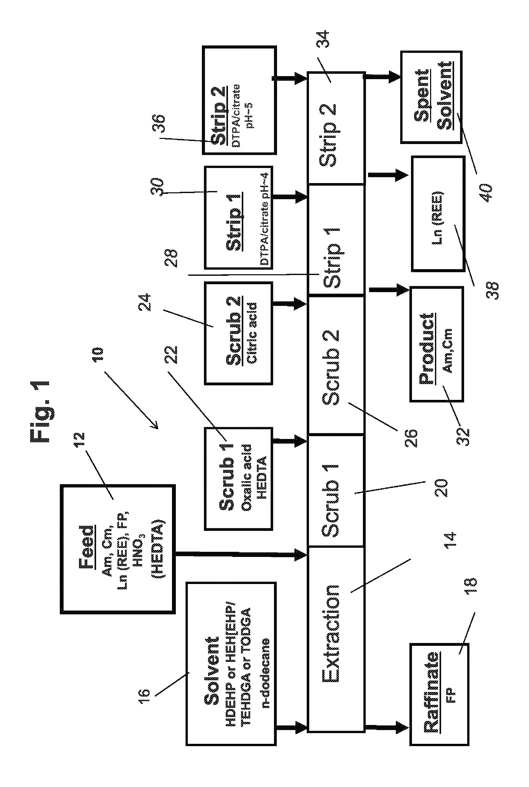 Actinide and lanthanide separation process (ALSEP)