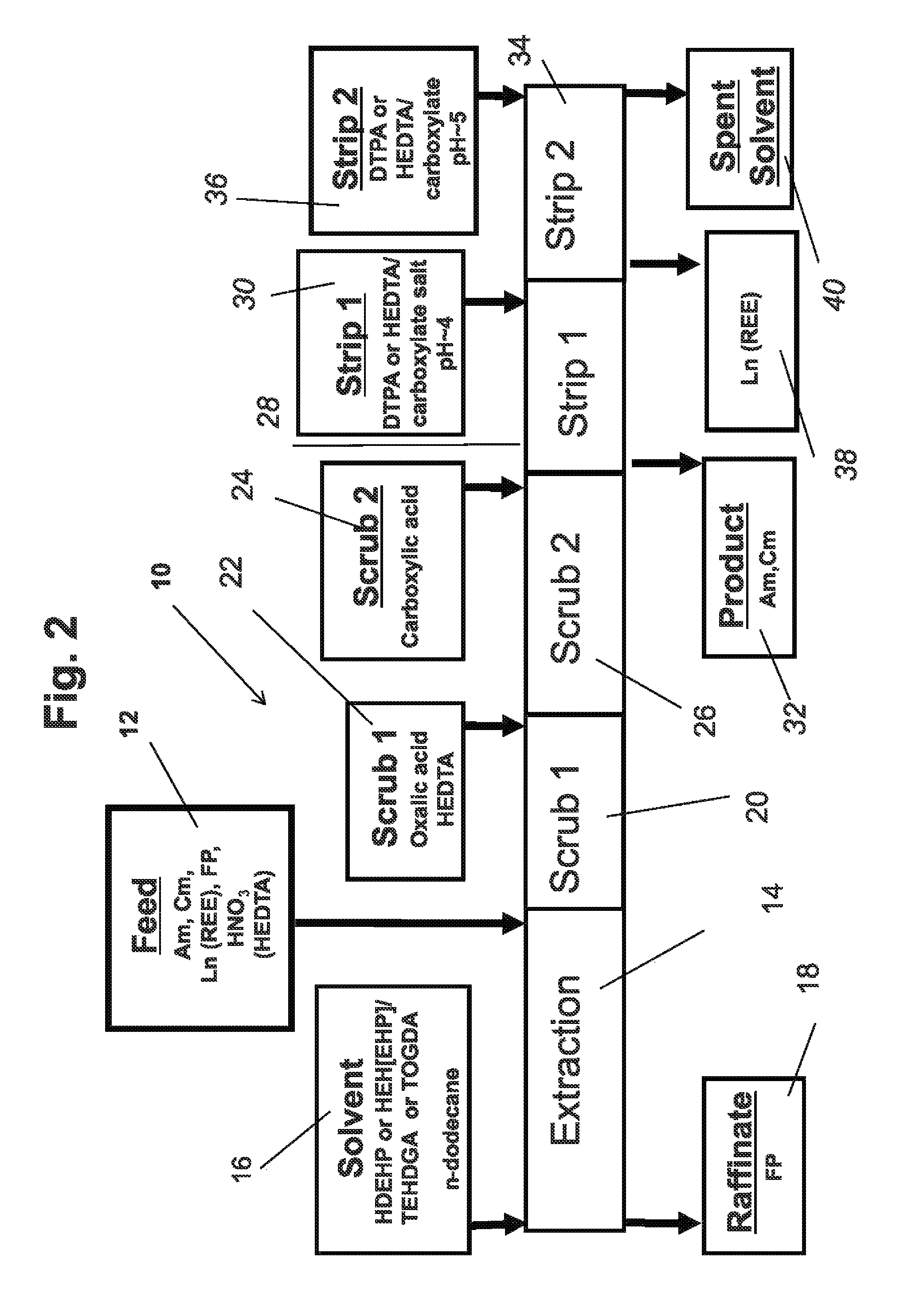 Actinide and lanthanide separation process (ALSEP)