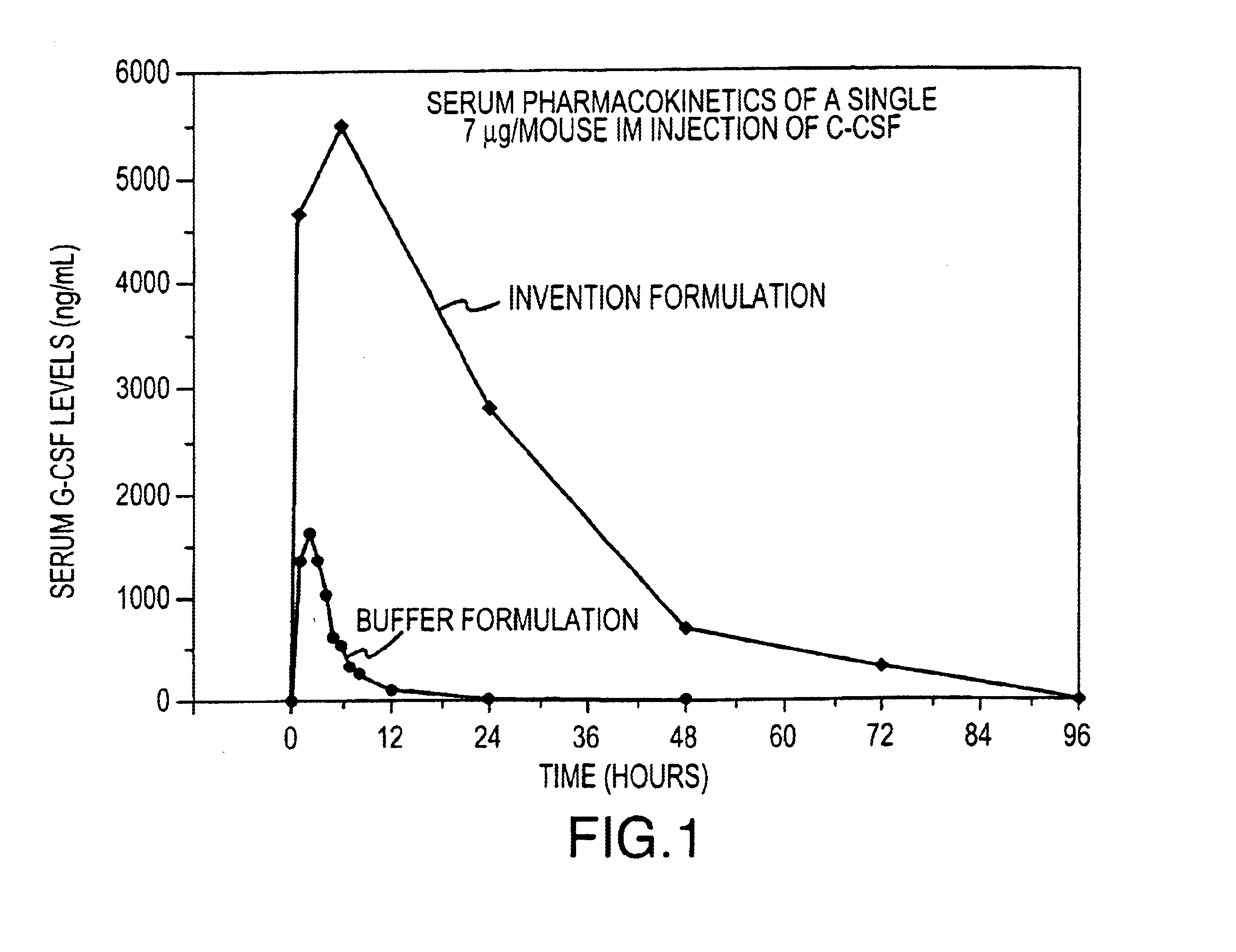 Composition for delivery of hematopoietic growth factor