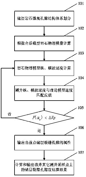 Well point fracture porosity prediction method based on dispersion characteristics of logging information