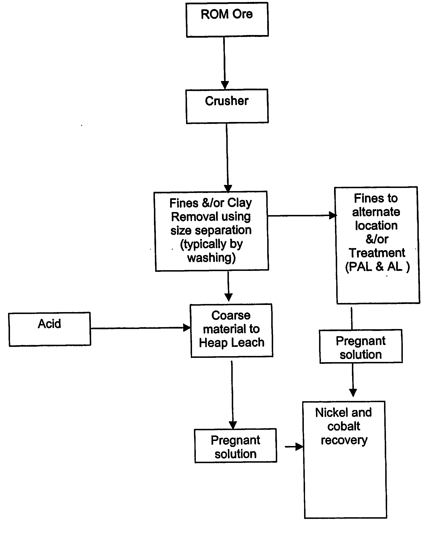 Process for recovery of nickel and cobalt by heap leaching of low grade nickel or cobalt containing material