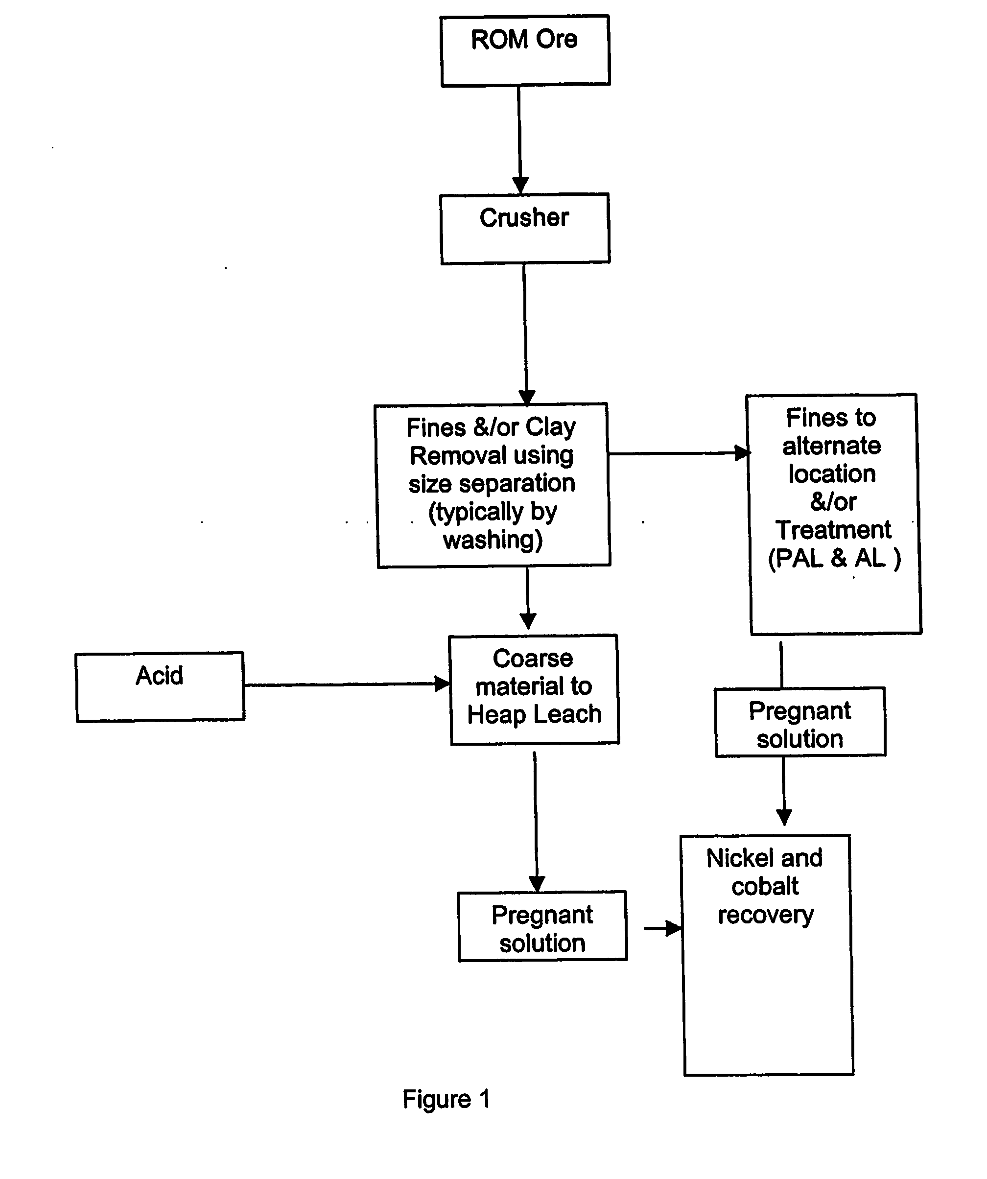 Process for recovery of nickel and cobalt by heap leaching of low grade nickel or cobalt containing material