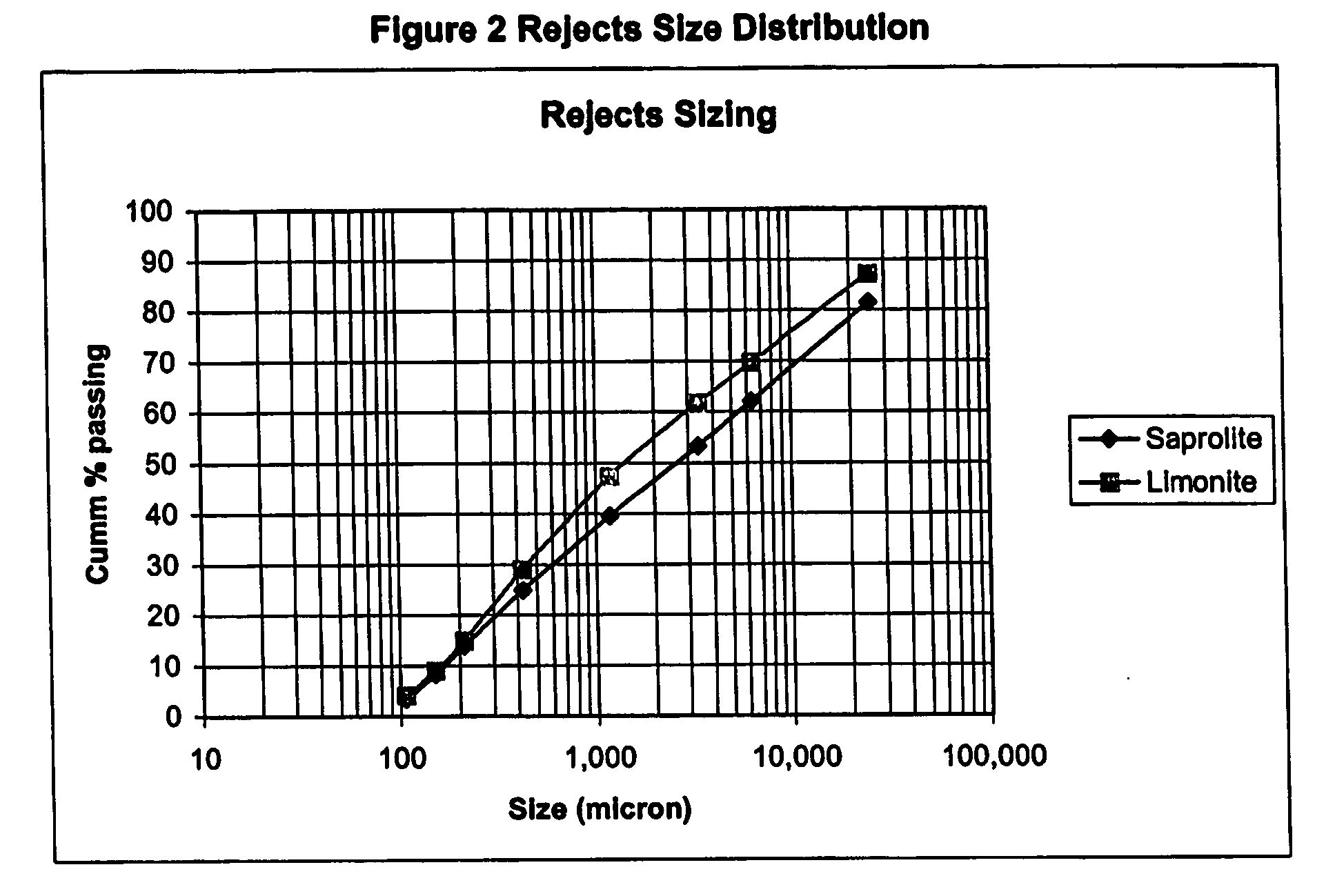 Process for recovery of nickel and cobalt by heap leaching of low grade nickel or cobalt containing material