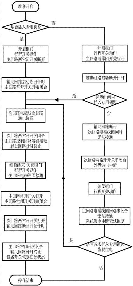 Electric power system power distribution protection device, application and method