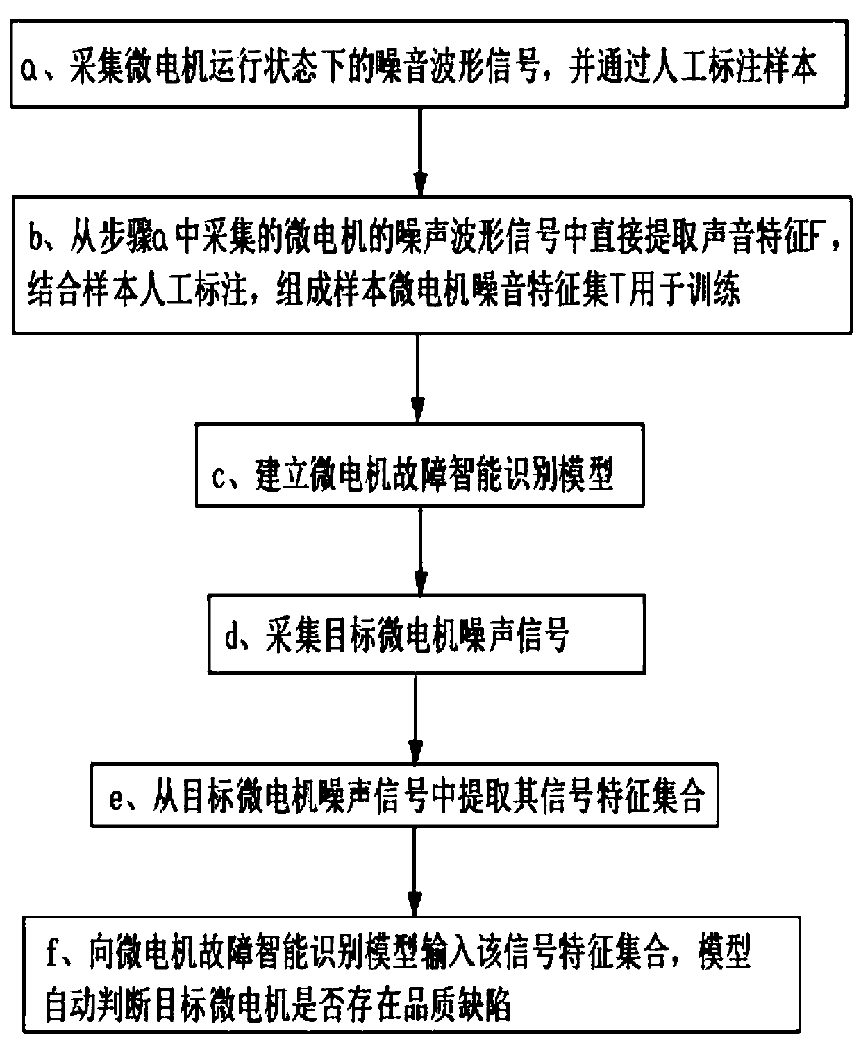 Intelligent quality control method for micromotor based on noise characteristics