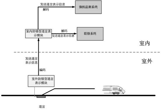 Turnout state monitoring method based on turnout indication module and encoding circuit