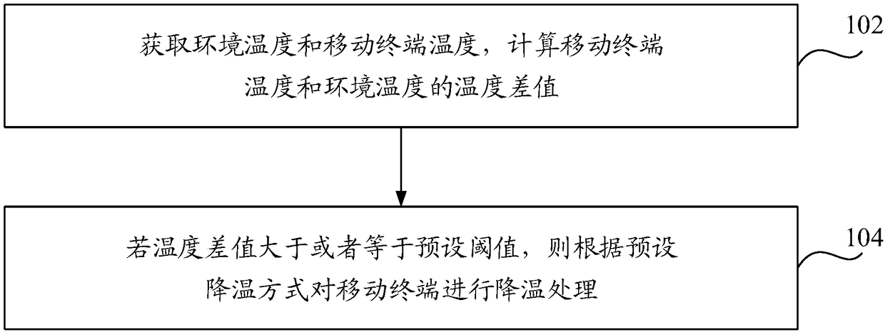 Temperature rise control method and mobile terminal