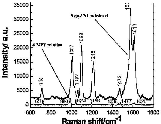 A kind of preparation method of zinc oxide nanotube substrate coated with silver nanoparticles