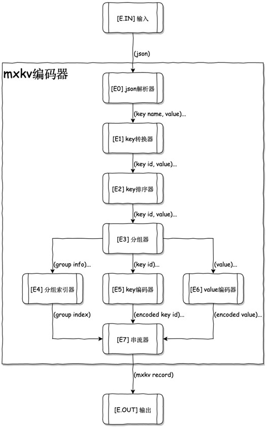 Data storage and retrieval methods and devices, computer readable storage medium and electronic equipment