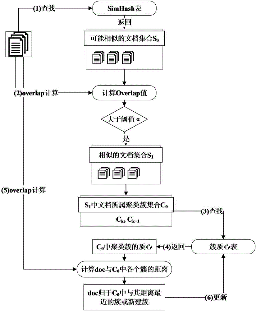 Improved Kmeans clustering method based on SimHash