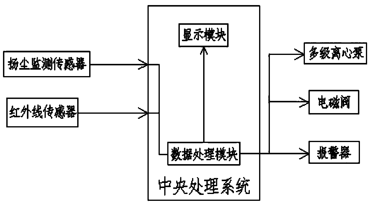 A raised dust monitoring and dust reduction linkage system attached to a scaffold