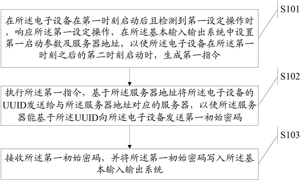 Password initializing method and electronic device