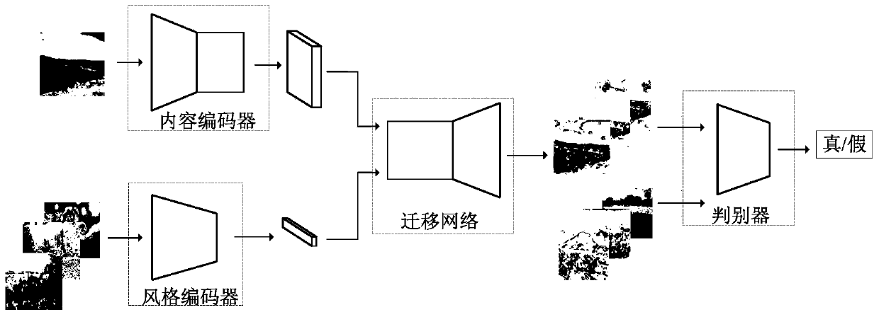 Multi-domain image style migration method based on generative adversarial network