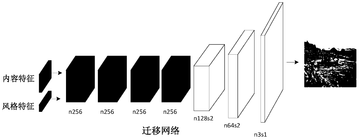 Multi-domain image style migration method based on generative adversarial network