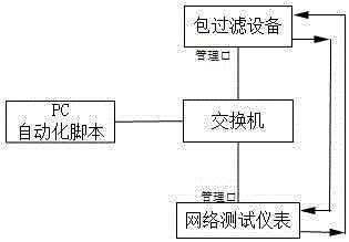 Automatic testing method aiming at large-capacity rule table of packet filtering device