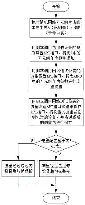 Automatic testing method aiming at large-capacity rule table of packet filtering device