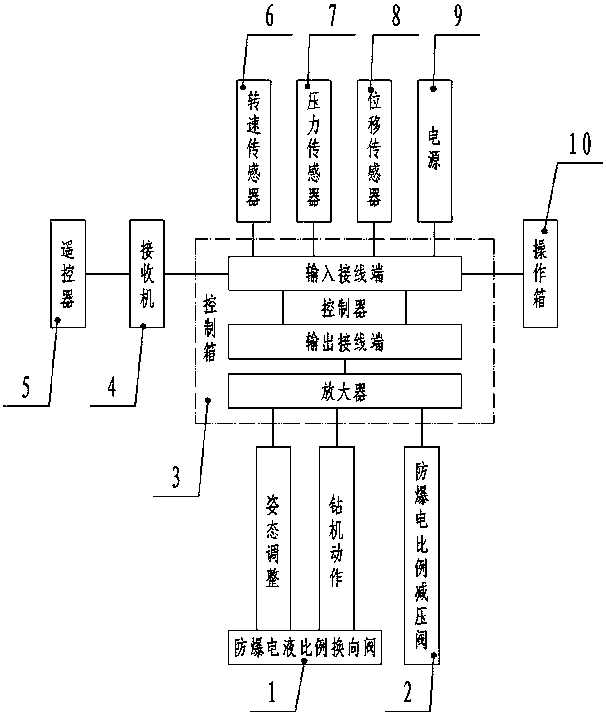 Electrohydraulic control system for coal mine roof bolter