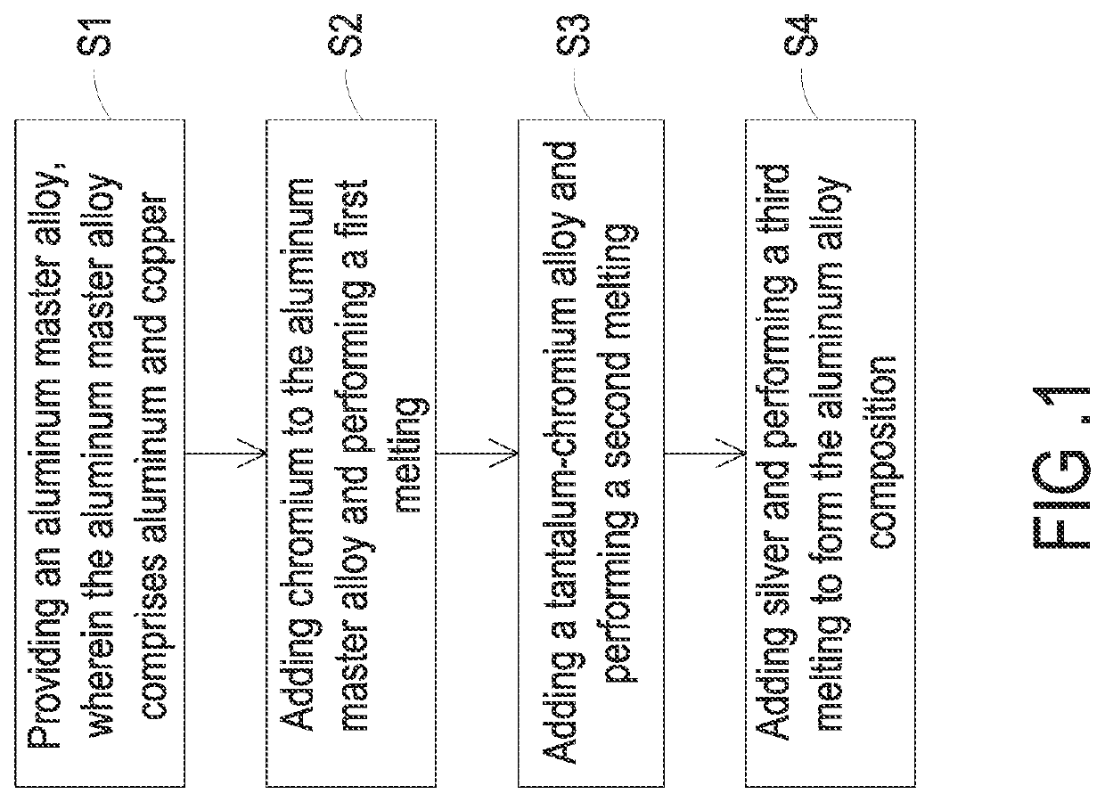 Aluminum alloy composition and manufacturing method thereof