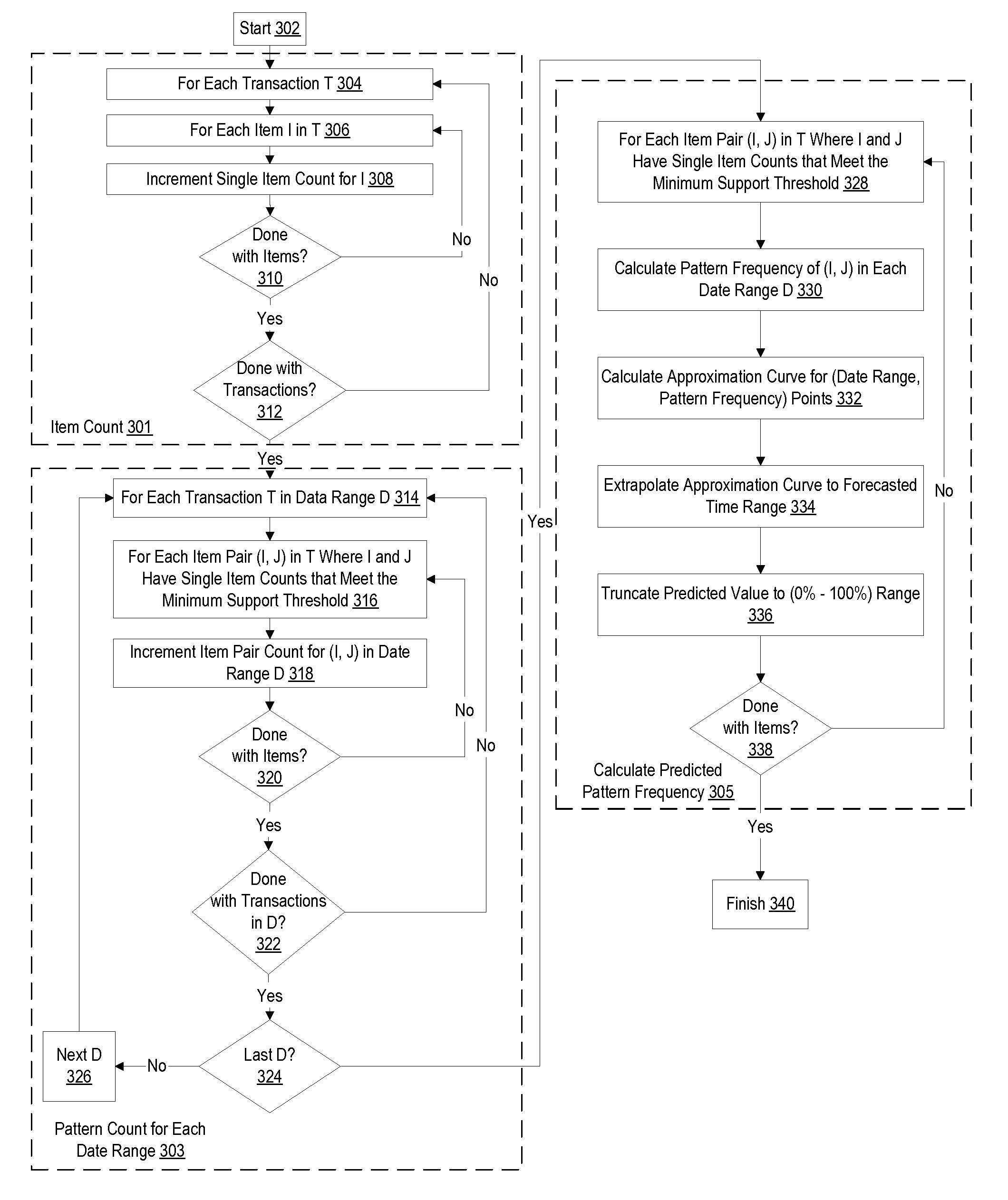 Applying data regression and pattern mining to predict future demand