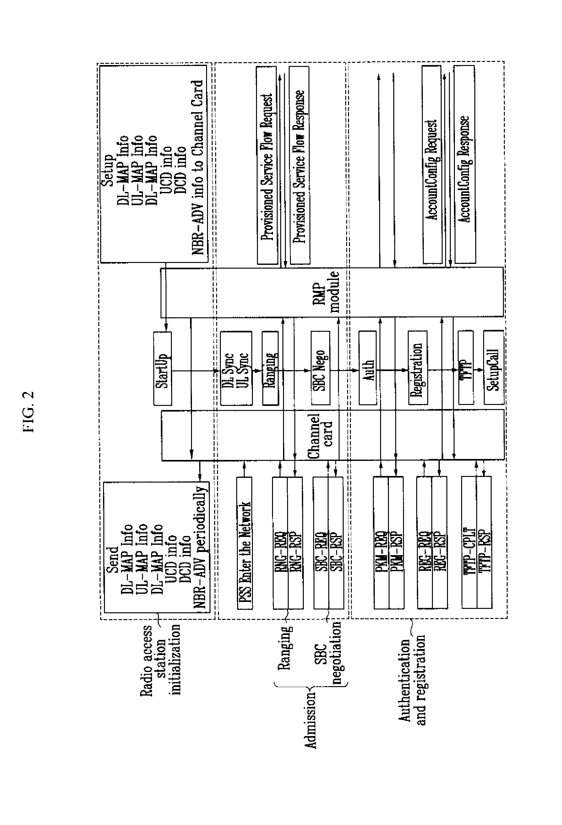 Fa Assignment Method, Fa Assignment Module and Policy Server in the Wireless Portable Internet System