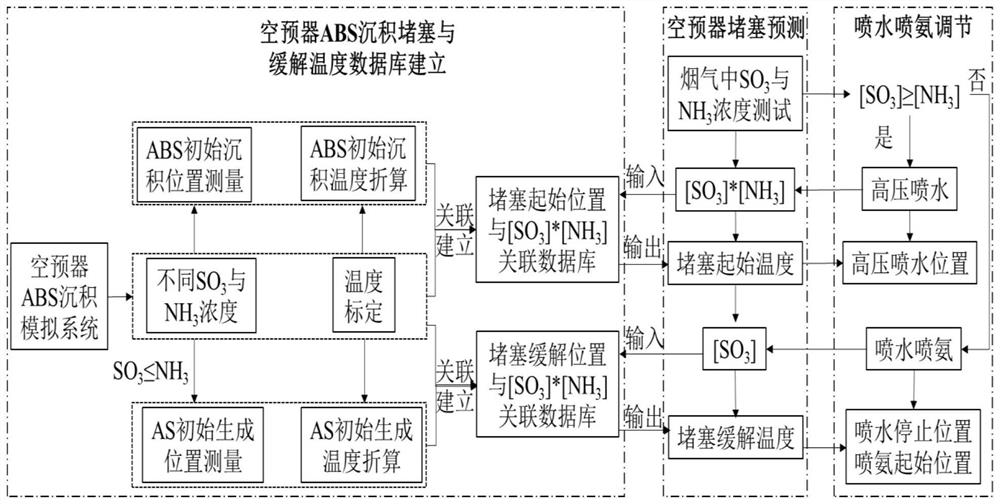 Prediction of air preheater blockage and optimized anti-clogging method of water injection and ammonia injection