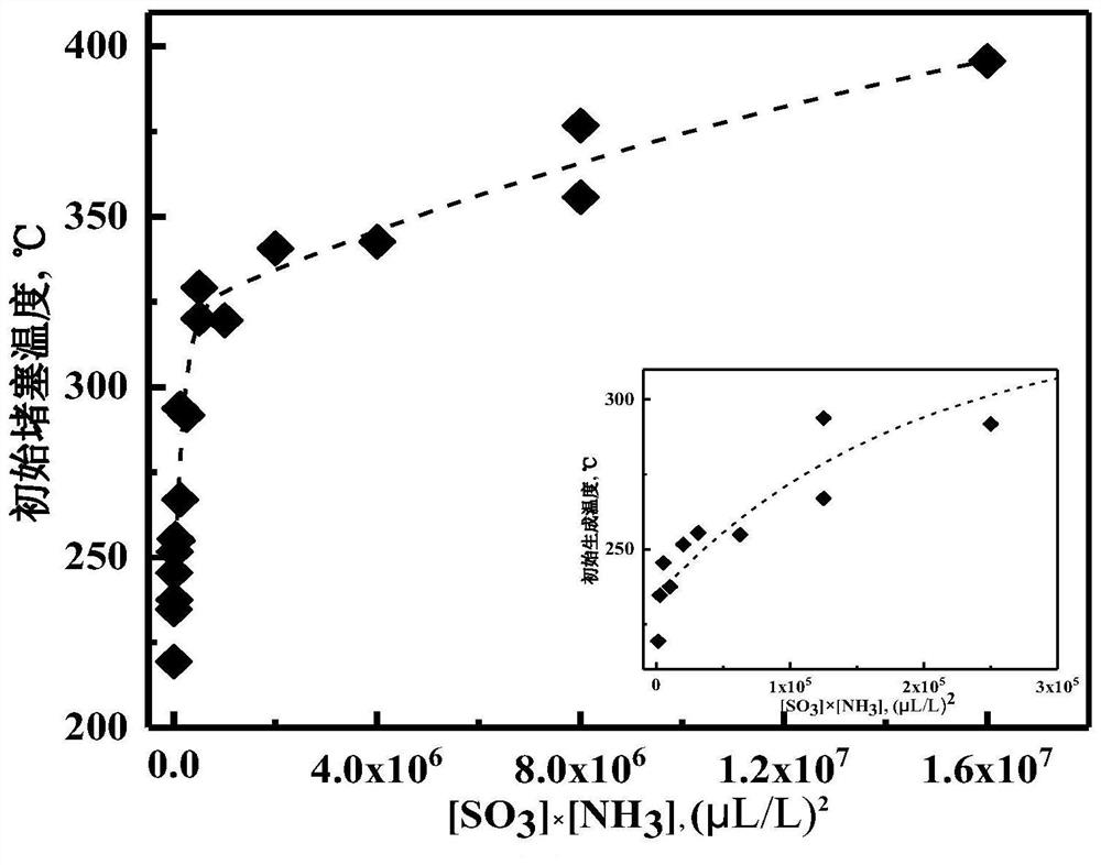 Prediction of air preheater blockage and optimized anti-clogging method of water injection and ammonia injection